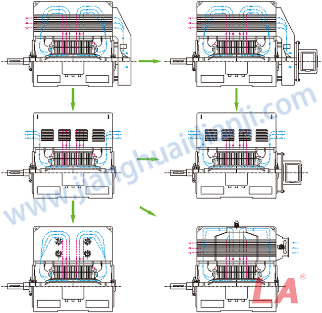 Y系列高壓三相異步電動(dòng)機冷卻風(fēng)路設計圖 - 六安江淮電機有限公司