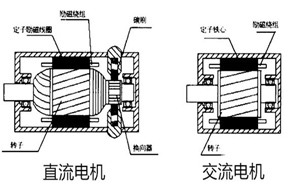 誰(shuí)能告訴我電樞到底是電機的轉子還是定子？ - 六安江淮電機有限公司